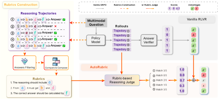AutoRubric method overview
