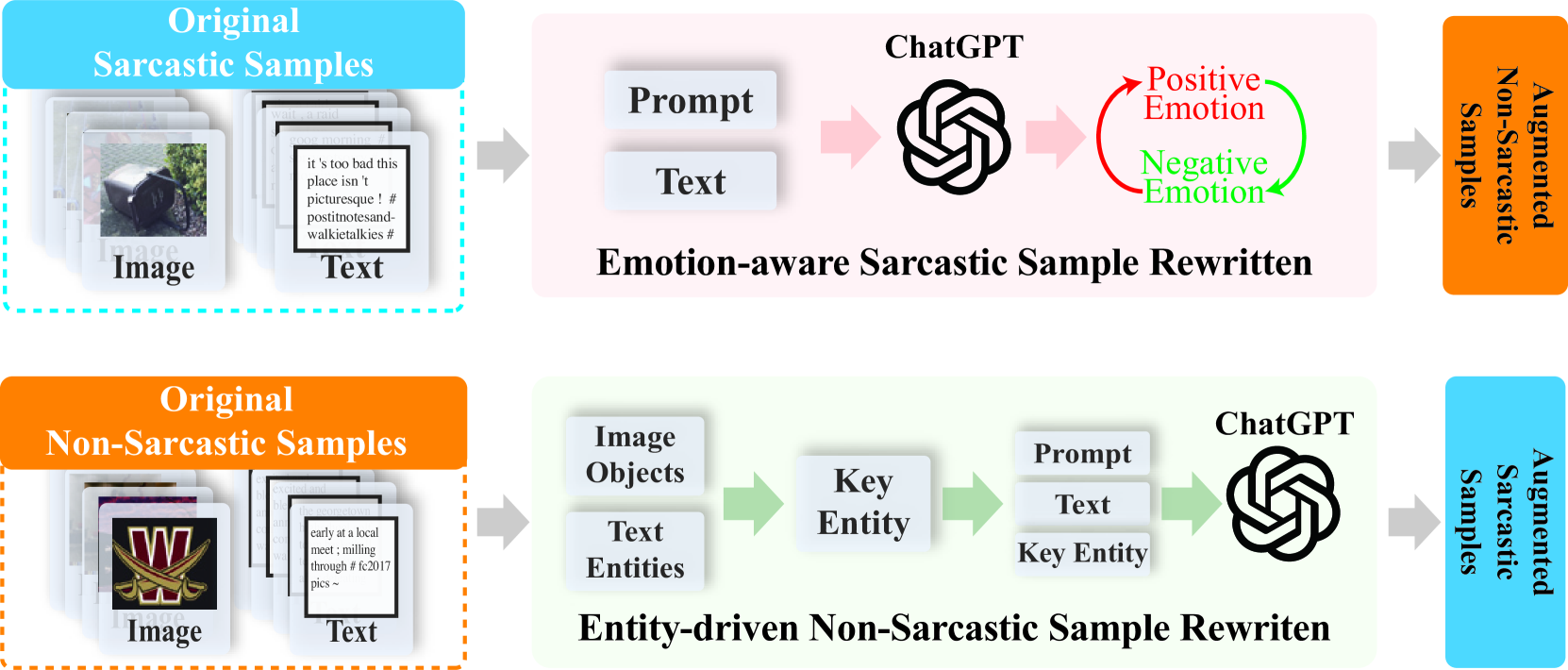 Counterfactual data augmentation for multimodal sarcasm detection
