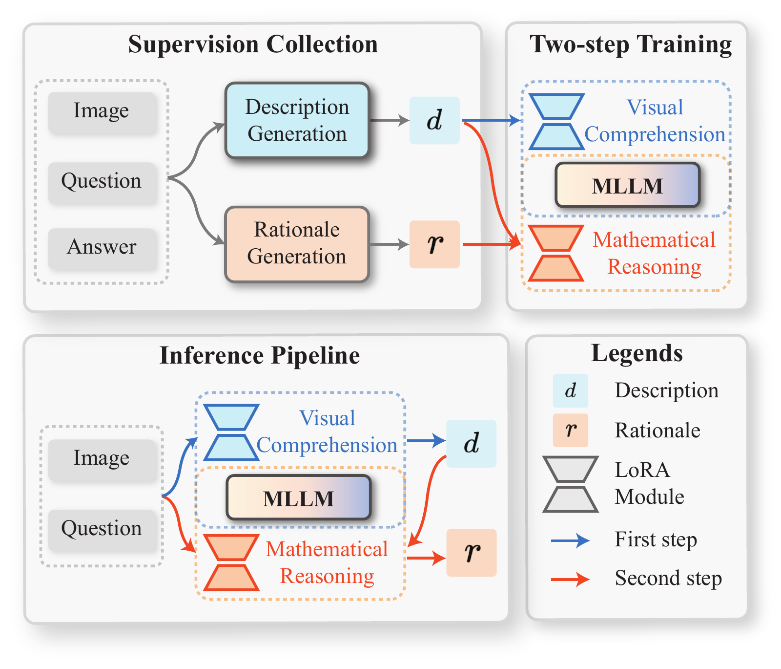 Describe-then-Reason training and inference pipeline