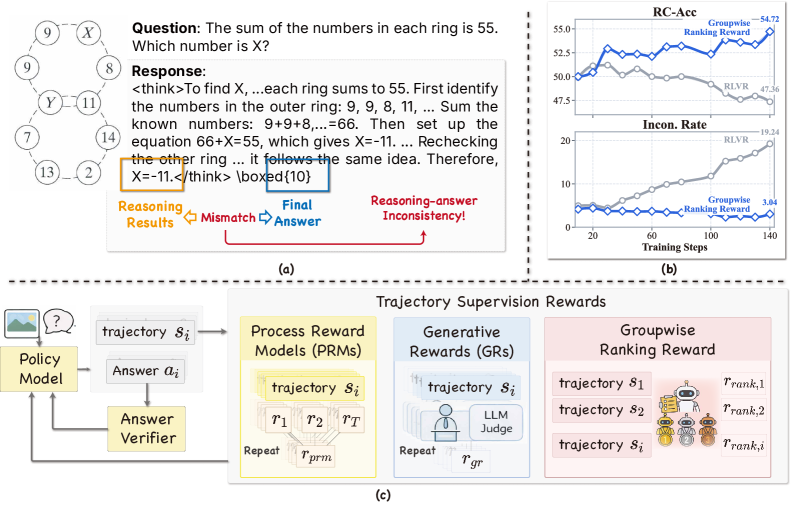 Groupwise Ranking Reward overview