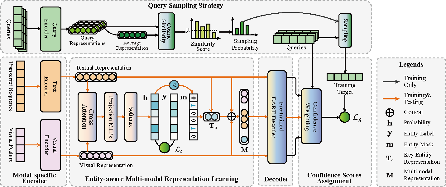 Query-oriented micro-video summarization model overview